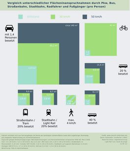 Vergleich des Flächenverbrauchs verschiedener Verkehrsmittel mit farbigen Flächen